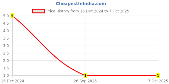 robu.in 4.7K Ohm Surface Mount Resistor Network Price History Graph from 16 Dec 2024 to 7 Oct 2025