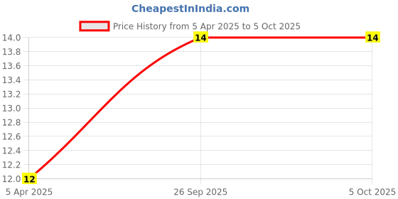 robu.in 4.7K Ohm Through Hole Resistor Network Price History Graph from 5 Apr 2025 to 5 Oct 2025