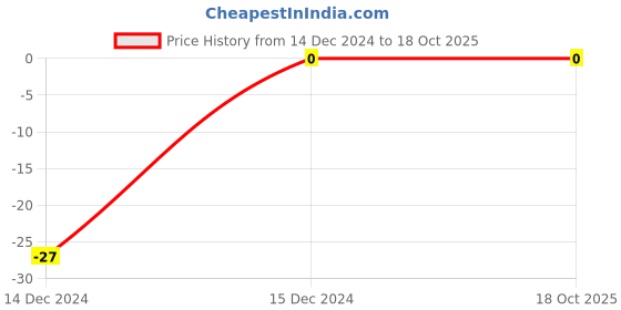 robu.in 47nF 0805 Surface Mount Multilayer Ceramic Capacitor Price History Graph from 14 Dec 2024 to 18 Oct 2025
