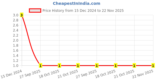 robu.in 4.7nF (4700pF) 50V Capacitor 0805 SMD Package Price History Graph from 15 Dec 2024 to 22 Nov 2025