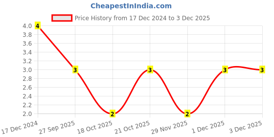 robu.in 4.7nF (4700pF) 50V Capacitor – 1206 SMD Package Price History Graph from 17 Dec 2024 to 1 Dec 2025