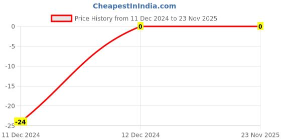 robu.in 47pF 0603 Surface Mount Multilayer Ceramic Capacitor Price History Graph from 11 Dec 2024 to 23 Nov 2025