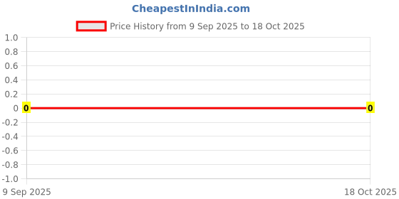 robu.in 4.7pF 0805 Surface Mount Multilayer Ceramic Capacitor Price History Graph from 9 Sep 2025 to 18 Oct 2025