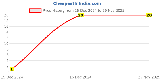 robu.in 47uF 250V Electrolytic Capacitor Price History Graph from 15 Dec 2024 to 29 Nov 2025