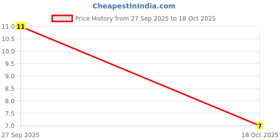 robu.in 4.7uF 250V Electrolytic Capacitor Price History Graph from 27 Sep 2025 to 18 Oct 2025
