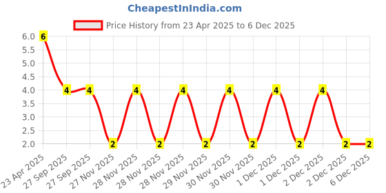 robu.in 4.7uF 25V Electrolytic Capacitor Price History Graph from 23 Apr 2025 to 5 Dec 2025