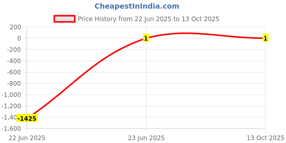 robu.in 47uf 25V Surface Mount Electrolytic Capacitor Price History Graph from 22 Jun 2025 to 13 Oct 2025