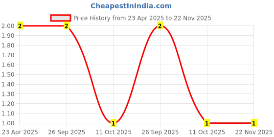 robu.in 47uf 25V Through Hole 5×11 Electrolytic Capacitor Price History Graph from 23 Apr 2025 to 22 Nov 2025