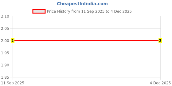 robu.in 4.7uF 35V Tantalum DIP Capacitor Price History Graph from 11 Sep 2025 to 3 Dec 2025