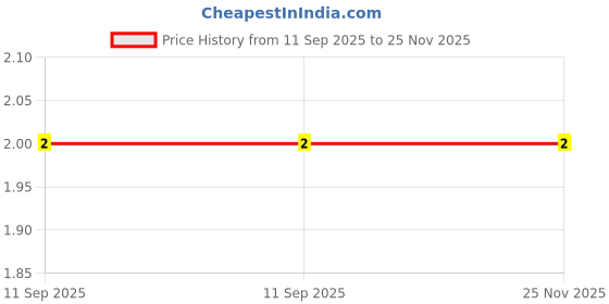 robu.in 4.7uF 35V Tantalum DIP Capacitor (Pack of 5) Price History Graph from 11 Sep 2025 to 25 Nov 2025
