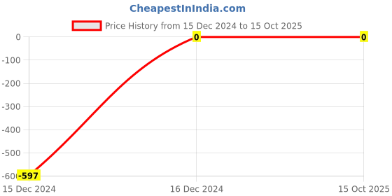 robu.in 47uf 35V Through Hole 5*11 Electrolytic Capacitor Price History Graph from 15 Dec 2024 to 15 Oct 2025