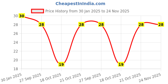 robu.in 47uF 450V Electrolytic Capacitor Price History Graph from 30 Jan 2025 to 24 Nov 2025
