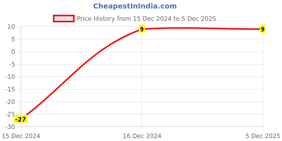 robu.in 4.7uf (4700nF) 50V Capacitor 0805 SMD Package Price History Graph from 15 Dec 2024 to 5 Dec 2025