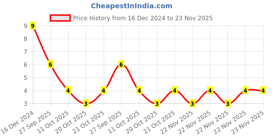 robu.in 4.7uF (4700nF) 50V Capacitor – 1206 SMD Package Price History Graph from 16 Dec 2024 to 22 Nov 2025