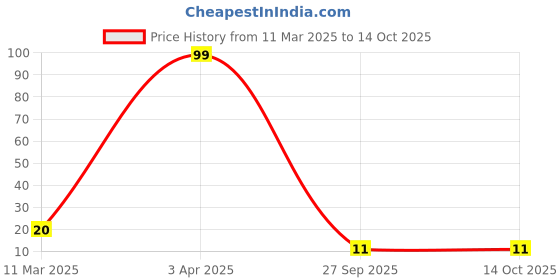 robu.in 47uf ,50V, surface mount capacitor Price History Graph from 11 Mar 2025 to 14 Oct 2025