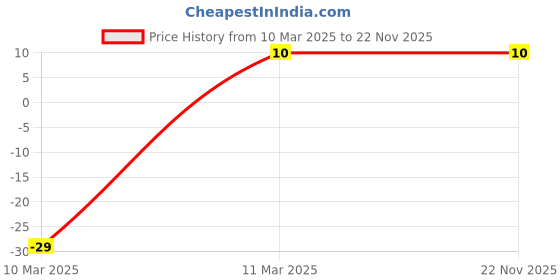 robu.in 47uH 1A 10% 6x8mm Price History Graph from 10 Mar 2025 to 22 Nov 2025