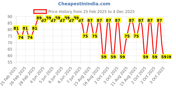 robu.in 48-72V 3MM Red LED Indicator Light with 20 CM Cable (Pack of 5) Price History Graph from 25 Feb 2025 to 3 Dec 2025