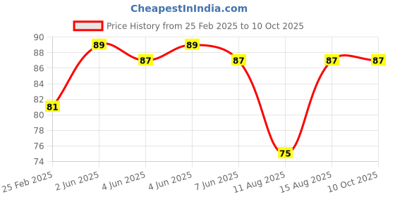 robu.in 48-72V 3MM Water Clear RGB Slow Flash LED Indicator (Pack of 5) Price History Graph from 25 Feb 2025 to 10 Oct 2025