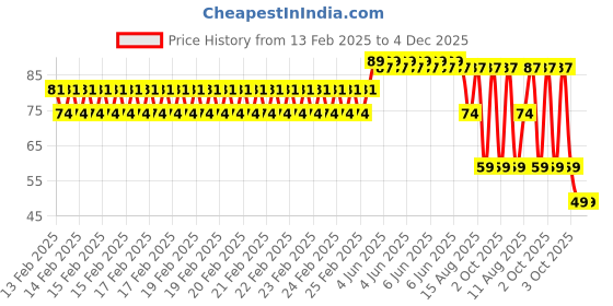 robu.in 48-72V 5MM Red LED Indicator Light with 20 CM Cable (Pack of 5) Price History Graph from 13 Feb 2025 to 3 Dec 2025