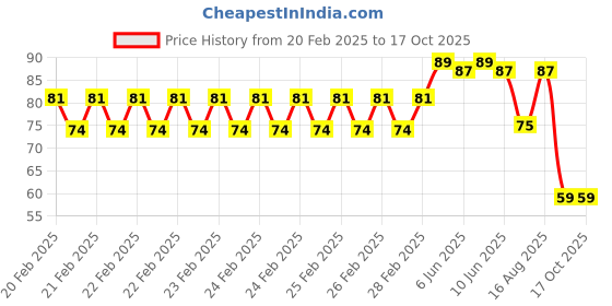 robu.in 48-72V 5MM Water Clear RGB Slow Flash LED Indicator (Pack of 5) Price History Graph from 20 Feb 2025 to 17 Oct 2025