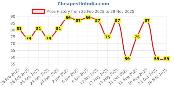 robu.in 48-72V Yellow LED Indicator 3MM (Pack of 5) Price History Graph from 25 Feb 2025 to 29 Nov 2025