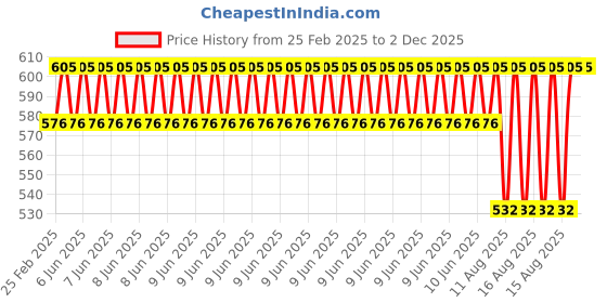 robu.in 48mm Omni Wheel Compatible with LEGO NXT and Servo Motor Price History Graph from 25 Feb 2025 to 2 Dec 2025