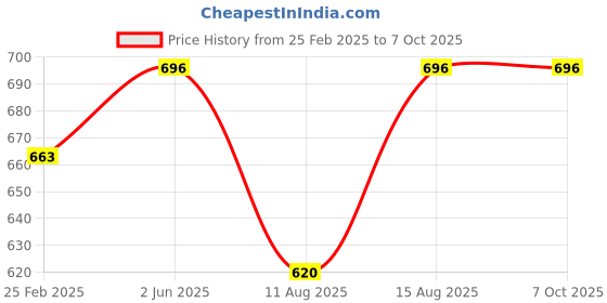 robu.in 49TYJ-F 220V Mini Incubator Egg Turning Motor Price History Graph from 25 Feb 2025 to 7 Oct 2025