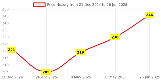 robu.in 4A DC-DC Step-down Adjustable Constant Voltage Module Price History Graph from 21 Dec 2024 to 26 Jun 2025