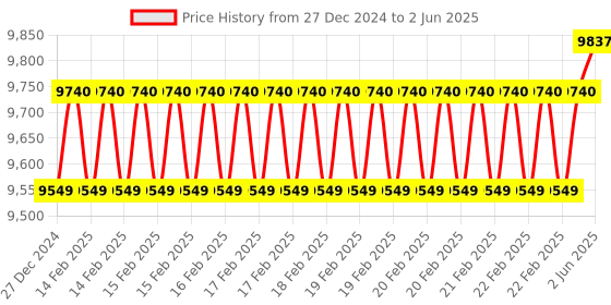 robu.in 4D Systems 3.2″ LCD module with Arduino Adaptor Shield and Cable uLCD-32PTU-AR Price History Graph from 27 Dec 2024 to 2 Jun 2025