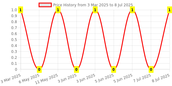 robu.in 4D02WGF1200TCE-UNI-ROYAL(Uniroyal Elec)-4 ±1% 120Ω 62.5mW ±200ppm/℃ 0402×4 Resistor Networks, Arrays ROHS Price History Graph from 3 Mar 2025 to 8 Jul 2025