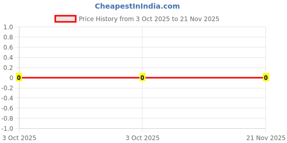 robu.in 4D02WGJ0102TCE-UNI-ROYAL(Uniroyal Elec)-4 ±5% 1kΩ 62.5mW ±200ppm/℃ 0402×4 Resistor Networks, Arrays ROHS Price History Graph from 3 Oct 2025 to 20 Nov 2025
