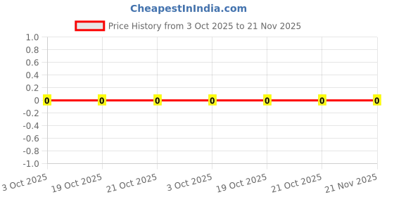 robu.in 4D02WGJ0120TCE-UNI-ROYAL(Uniroyal Elec)-4 ±5% 12Ω 62.5mW ±200ppm/℃ 0402×4 Resistor Networks, Arrays ROHS Price History Graph from 3 Oct 2025 to 21 Nov 2025