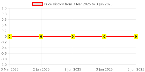 robu.in 4D02WGJ0124TCE-UNI-ROYAL(Uniroyal Elec)-4 ±5% 120kΩ 62.5mW ±200ppm/℃ 0402×4 Resistor Networks, Arrays ROHS Price History Graph from 3 Mar 2025 to 3 Jun 2025
