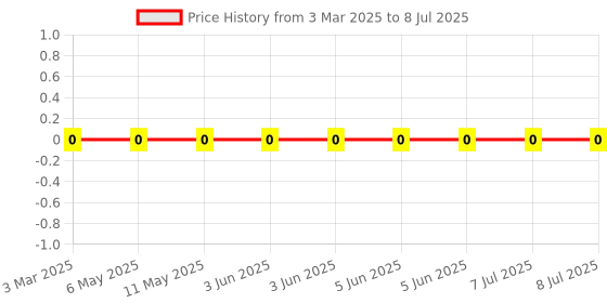 robu.in 4D02WGJ0150TCE-UNI-ROYAL(Uniroyal Elec)-4 ±5% 15Ω 62.5mW ±200ppm/℃ 0402×4 Resistor Networks, Arrays Price History Graph from 3 Mar 2025 to 8 Jul 2025
