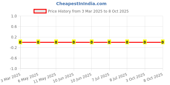 robu.in 4D02WGJ0154TCE-UNI-ROYAL-150K 5% 62.5mW 2x1mm Thick Film Chip Resistor Array 4Registor 8Pin Price History Graph from 3 Mar 2025 to 7 Oct 2025
