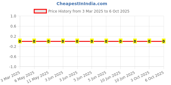 robu.in 4D02WGJ0201TCE-UNI-ROYAL-200R 5% 62.5mW 2x1mm Thick Film Chip Resistor Array 4Registor 8Pin Price History Graph from 3 Mar 2025 to 6 Oct 2025
