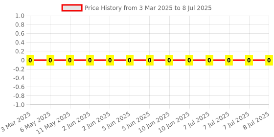 robu.in 4D02WGJ0240TCE-UNI-ROYAL(Uniroyal Elec)-4 ±5% 24Ω 62.5mW ±200ppm/℃ 0402×4 Resistor Networks, Arrays Price History Graph from 3 Mar 2025 to 8 Jul 2025