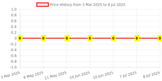 robu.in 4D02WGJ0300TCE-UNI-ROYAL-30R 5% 62.5mW 2x1mm Thick Film Chip Resistor Array 4Registor 8Pin Price History Graph from 3 Mar 2025 to 8 Jul 2025