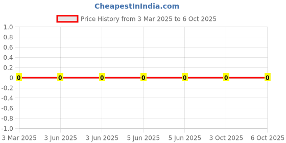 robu.in 4D02WGJ0393TCE-UNI-ROYAL(Uniroyal Elec)-4 ±5% 39kΩ 62.5mW ±200ppm/℃ 0402×4 Resistor Networks, Arrays ROHS Price History Graph from 3 Mar 2025 to 6 Oct 2025