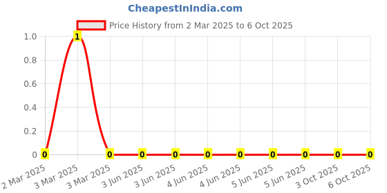 robu.in 4D02WGJ0474TCE-UNI-ROYAL(Uniroyal Elec)-4 ±5% 470kΩ 62.5mW ±200ppm/℃ 0402×4 Resistor Networks, Arrays ROHS Price History Graph from 2 Mar 2025 to 6 Oct 2025