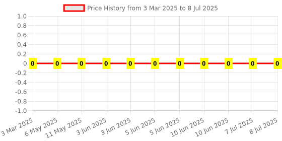 robu.in 4D02WGJ0560TCE-UNI-ROYAL-56R 5% 62.5mW 2x1mm Thick Film Chip Resistor Array 4Registor 8Pin Price History Graph from 3 Mar 2025 to 8 Jul 2025