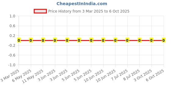 robu.in 4D02WGJ0621TCE-UNI-ROYAL-620R 5% 62.5mW 2x1mm Thick Film Chip Resistor Array 4Registor 8Pin Price History Graph from 3 Mar 2025 to 6 Oct 2025