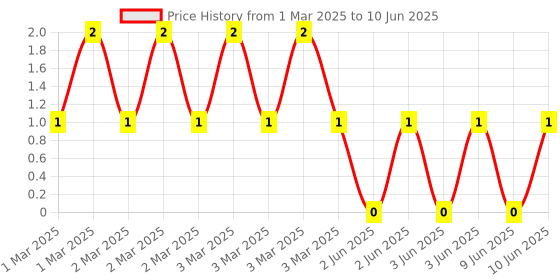 robu.in 4D03WGF1000T5E-UNI-ROYAL(Uniroyal Elec)-4 ±1% 100Ω 62.5mW ±200ppm/℃ 0603×4 Resistor Networks, Arrays ROHS Price History Graph from 1 Mar 2025 to 10 Jun 2025