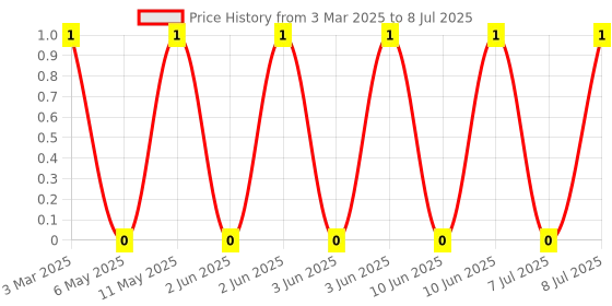 robu.in 4D03WGF1503T5E-UNI-ROYAL(Uniroyal Elec)-4 ±1% 150kΩ 62.5mW ±200ppm/℃ 0603×4 Resistor Networks, Arrays ROHS Price History Graph from 3 Mar 2025 to 8 Jul 2025
