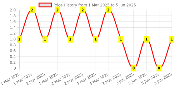robu.in 4D03WGJ0104T5E-UNI-ROYAL(Uniroyal Elec)-4 ±5% 100kΩ 62.5mW ±200ppm/℃ 0603×4 Resistor Networks, Arrays ROHS Price History Graph from 1 Mar 2025 to 5 Jun 2025