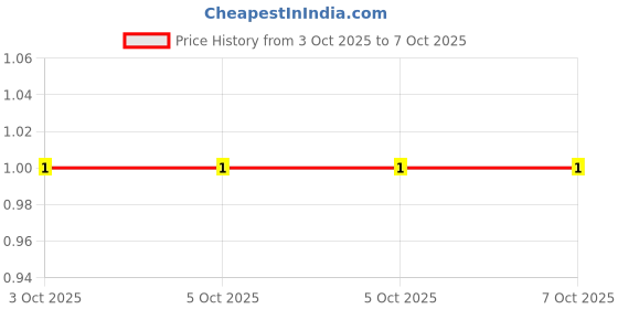 robu.in 4D03WGJ0181T5E-UNI-ROYAL(Uniroyal Elec)-4 ±5% 180Ω 62.5mW ±200ppm/℃ 0603×4 Resistor Networks, Arrays Price History Graph from 3 Oct 2025 to 5 Oct 2025