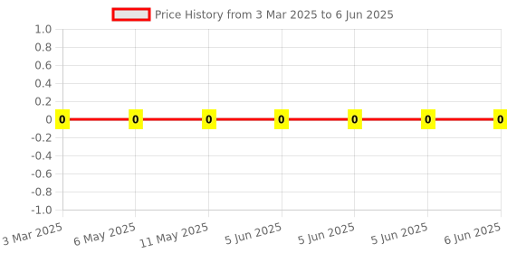 robu.in 4D03WGJ0200T5E-UNI-ROYAL(Uniroyal Elec)-4 ±5% 20Ω 62.5mW ±200ppm/℃ 0603×4 Resistor Networks, Arrays Price History Graph from 3 Mar 2025 to 6 Jun 2025