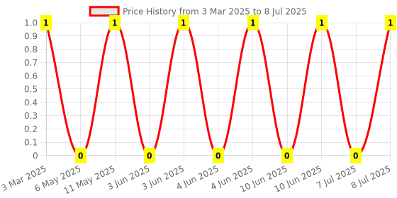 robu.in 4D03WGJ022JT5E-UNI-ROYAL(Uniroyal Elec)-4 ±5% 2.2Ω 62.5mW ±400ppm/℃ 0603×4 Resistor Networks, Arrays Price History Graph from 3 Mar 2025 to 8 Jul 2025