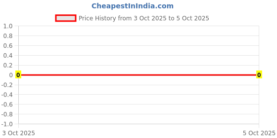 robu.in 4D03WGJ0332T5E-UNI-ROYAL(Uniroyal Elec)-4 ±5% 3.3kΩ 62.5mW ±200ppm/℃ 0603×4 Resistor Networks, Arrays ROHS Price History Graph from 3 Oct 2025 to 5 Oct 2025