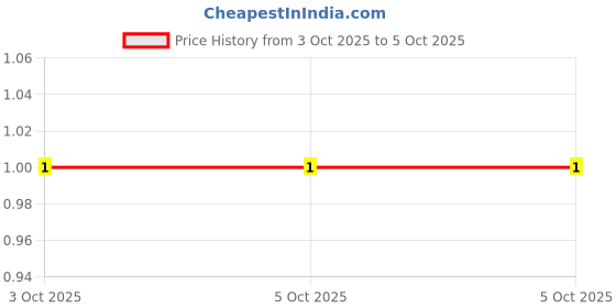 robu.in 4D03WGJ0430T5E-UNI-ROYAL(Uniroyal Elec)-4 ±5% 43Ω 62.5mW ±200ppm/℃ 0603×4 Resistor Networks, Arrays ROHS Price History Graph from 8 Feb 2025 to 3 Oct 2025